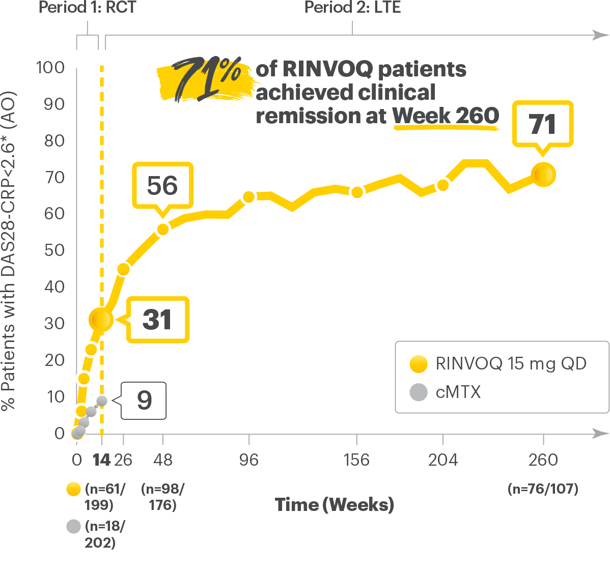 SELECT-MONOTHERAPY: DAS28-CRP≤2.6 RINVOQ vs cMTX up to Week 260 (AO)