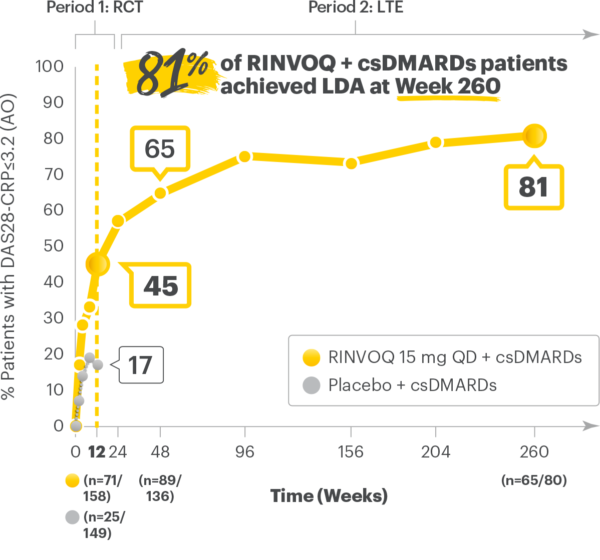 SELECT-BEYOND: LDA (DAS28-CRP≤3.2) RINVOQ + csDMARD vs Placebo + csDMARD up to Week 260 (AO)