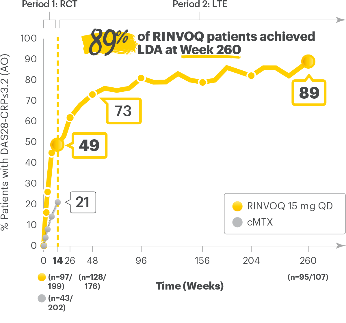 SELECT-MONOTHERAPY: LDA (DAS28-CRP≤3.2) RINVOQ vs cMTX up to Week 260 (AO)