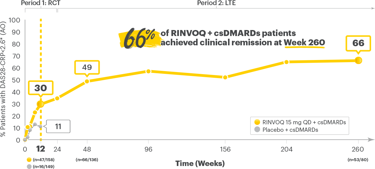 SELECT-BEYOND: DAS28-CRP≤2.6 RINVOQ + csDMARD vs Placebo + csDMARD up to Week 260 (AO)