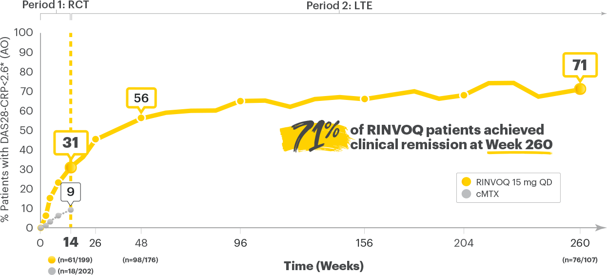 SELECT-MONOTHERAPY: DAS28-CRP≤2.6 RINVOQ vs cMTX up to Week 260 (AO)