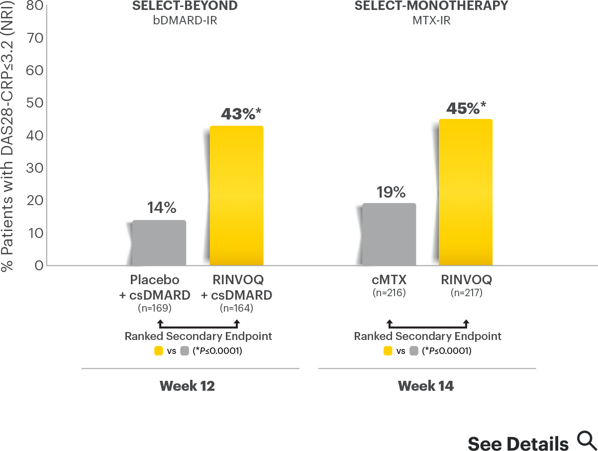 LDA: DAS28-CRP≤3.2 at Weeks 12 or 14 (NRI)