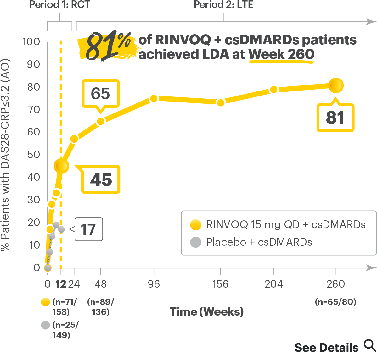 SELECT-BEYOND: LDA (DAS28-CRP≤3.2) RINVOQ + csDMARD vs Placebo + csDMARD up to Week 260 (AO)