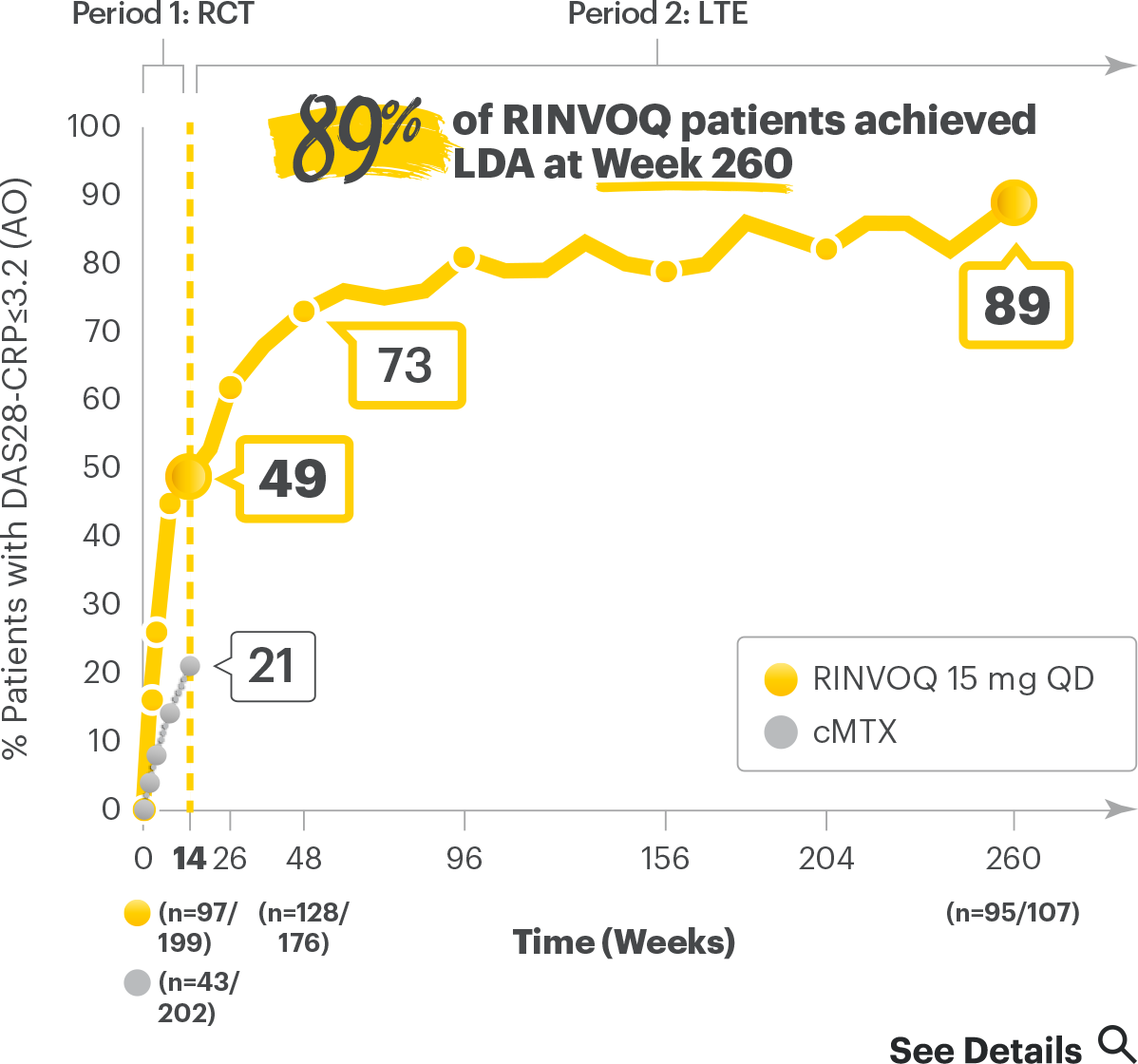 SELECT-MONOTHERAPY: LDA (DAS28-CRP≤3.2) RINVOQ vs cMTX up to Week 260 (AO)