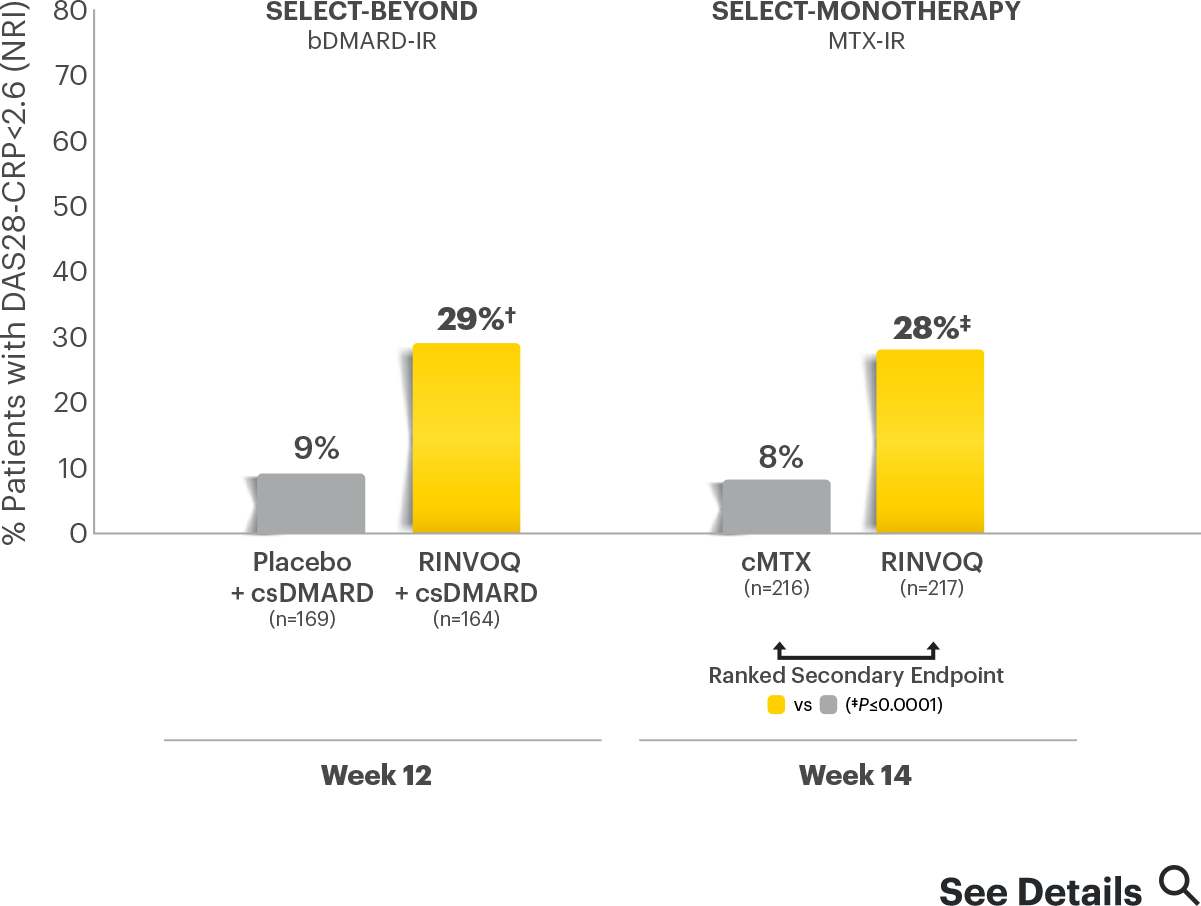 Remission: DAS28-CRP<2.6 at Weeks 12 or 14 (NRI)