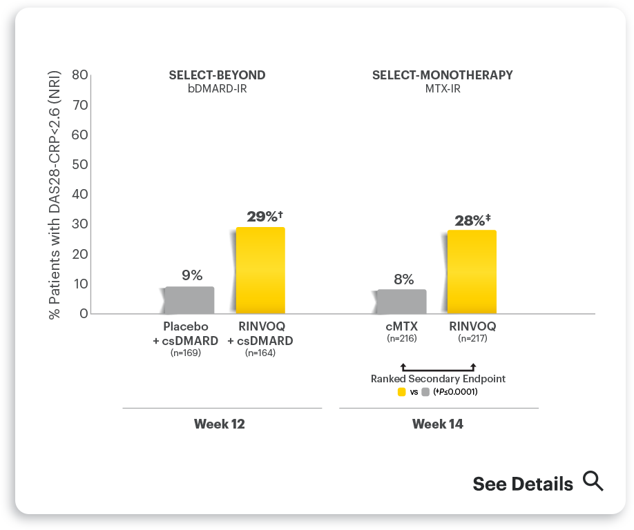 Remission: DAS28-CRP<2.6 at Weeks 12 or 14 (NRI)