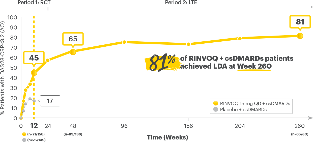 SELECT-BEYOND: LDA (DAS28-CRP≤3.2) RINVOQ + csDMARD vs Placebo + csDMARD up to Week 260 (AO)