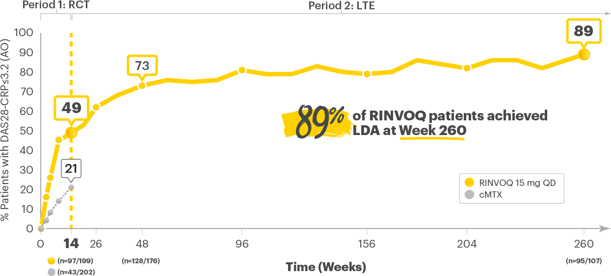 SELECT-MONOTHERAPY: LDA (DAS28-CRP≤3.2) RINVOQ vs cMTX up to Week 260 (AO)