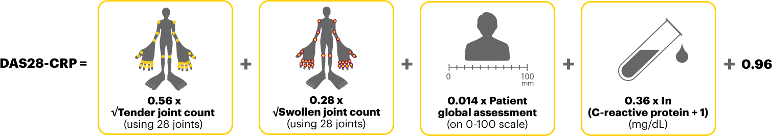 Clinical Remission Measure - DAS28-CRP Scoring Criteria