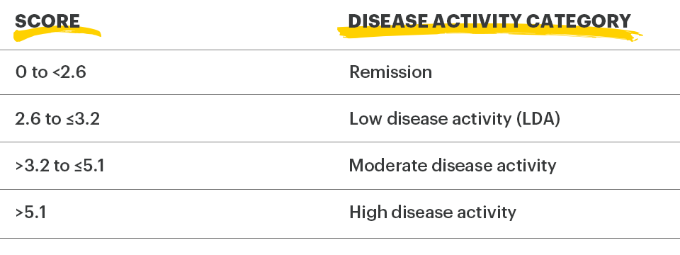 Clinical Remission Measure - DAS28-CRP Scoring Criteria