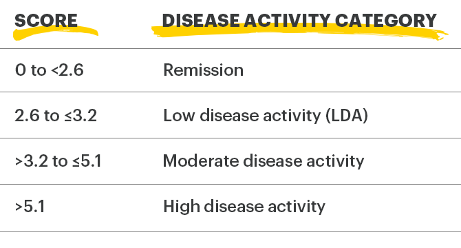 Clinical Remission Measure - DAS28-CRP Scoring Criteria