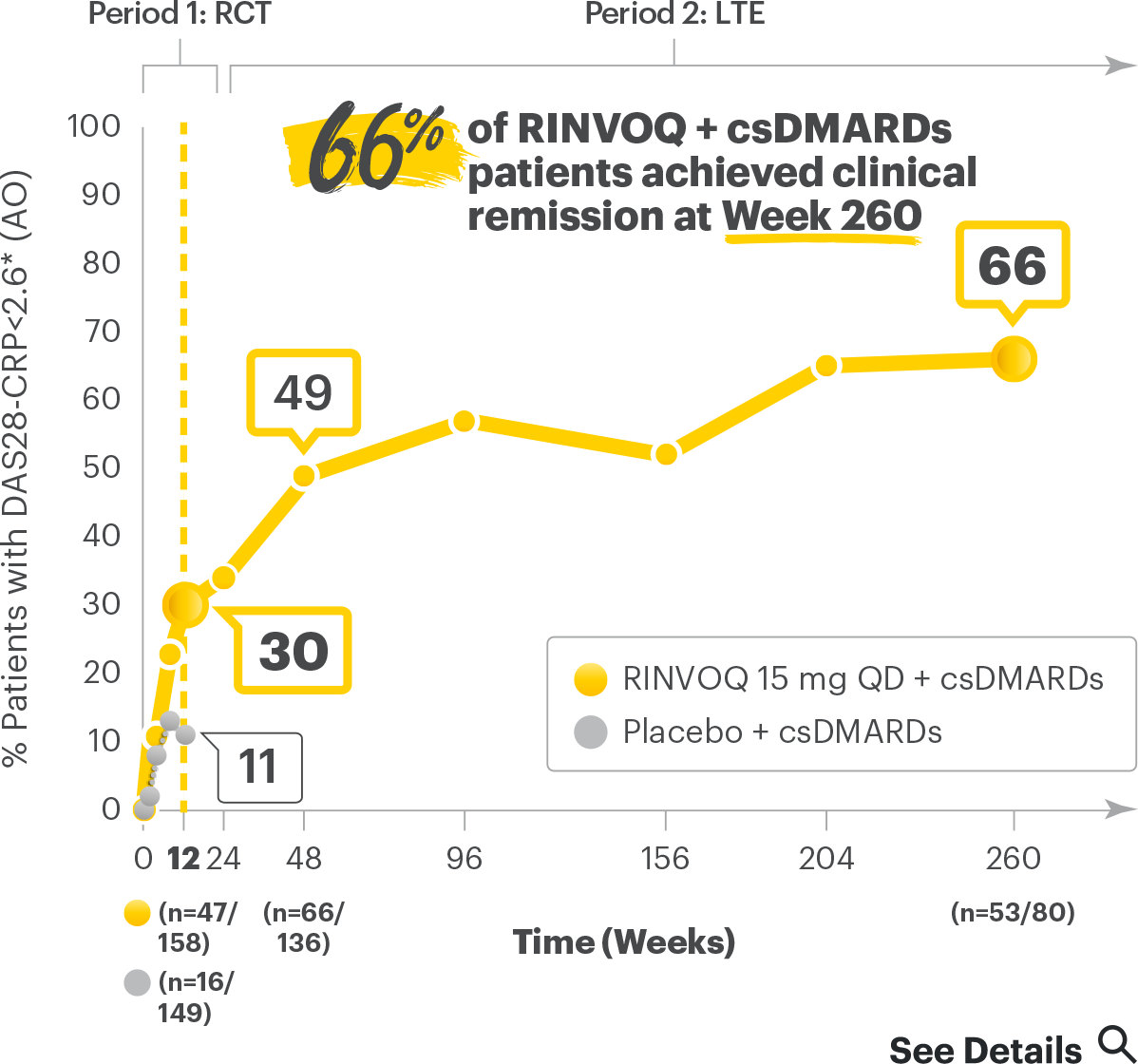 SELECT-BEYOND: DAS28-CRP≤2.6 RINVOQ + csDMARD vs Placebo + csDMARD up to Week 260 (AO)