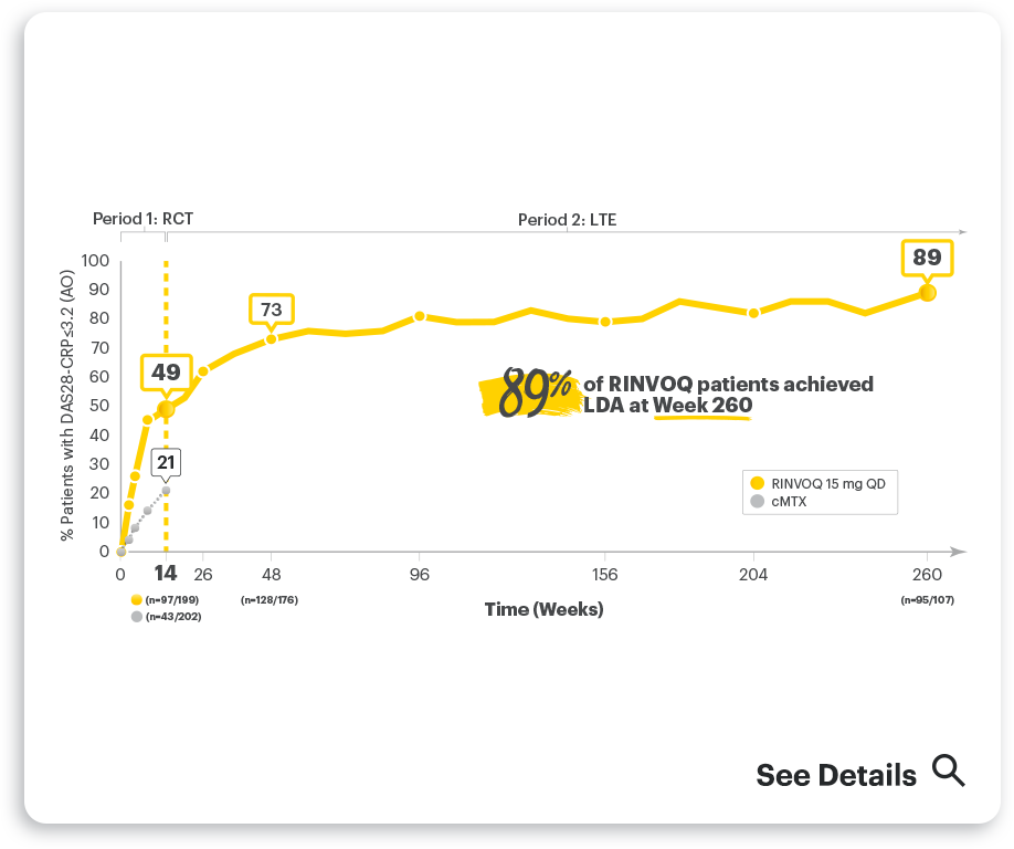 SELECT-MONOTHERAPY: LDA (DAS28-CRP≤3.2) RINVOQ vs cMTX up to Week 260 (AO)