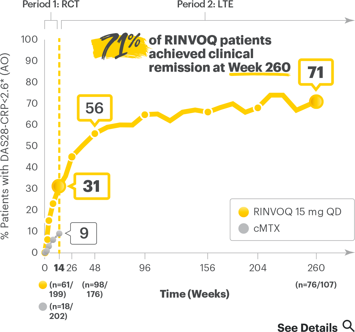 SELECT-MONOTHERAPY: DAS28-CRP≤2.6 RINVOQ vs cMTX up to Week 260 (AO)