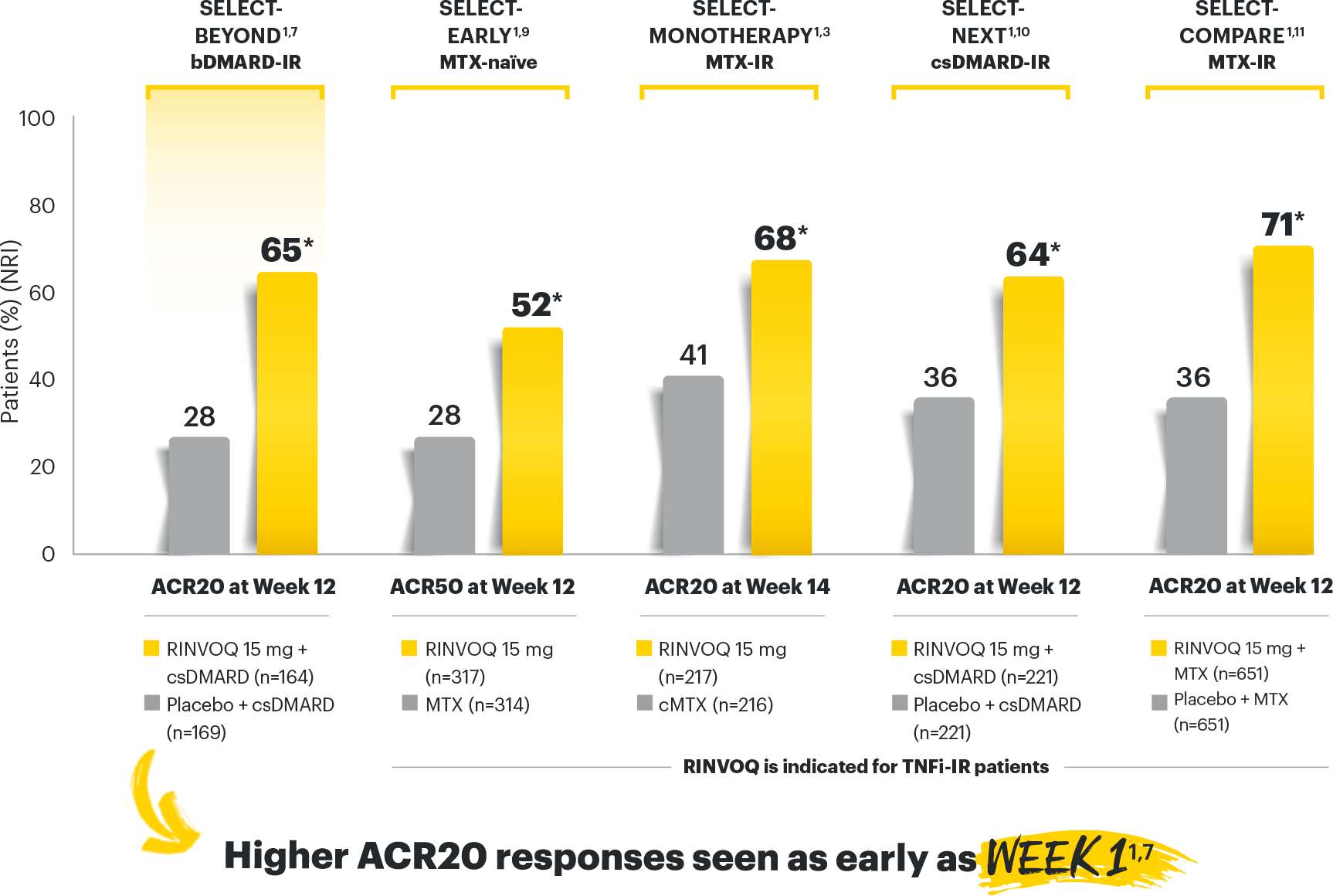 Primary Endpoint Results (Week 12/14)