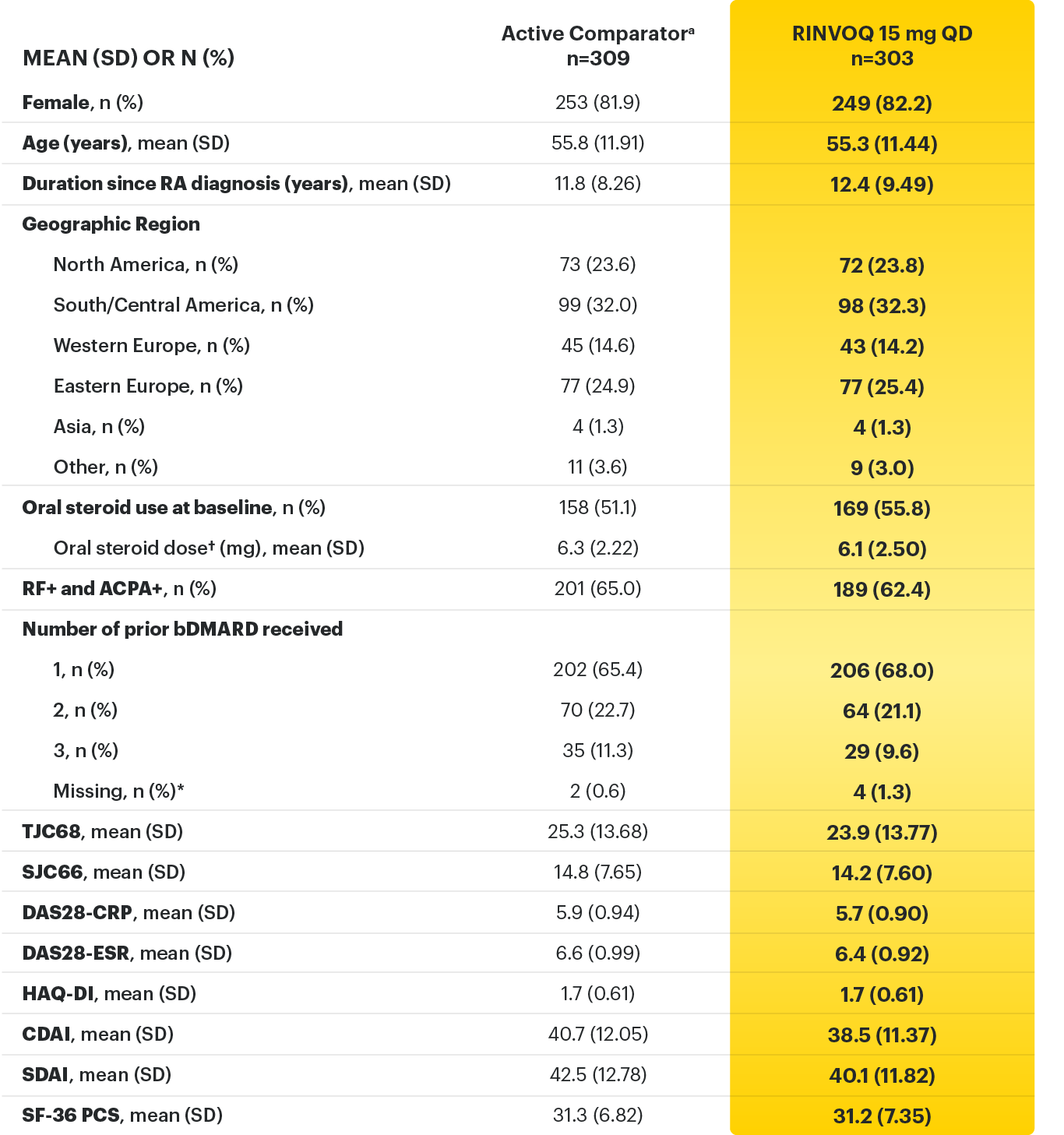 SELECT-BEYOND: Baseline characteristics