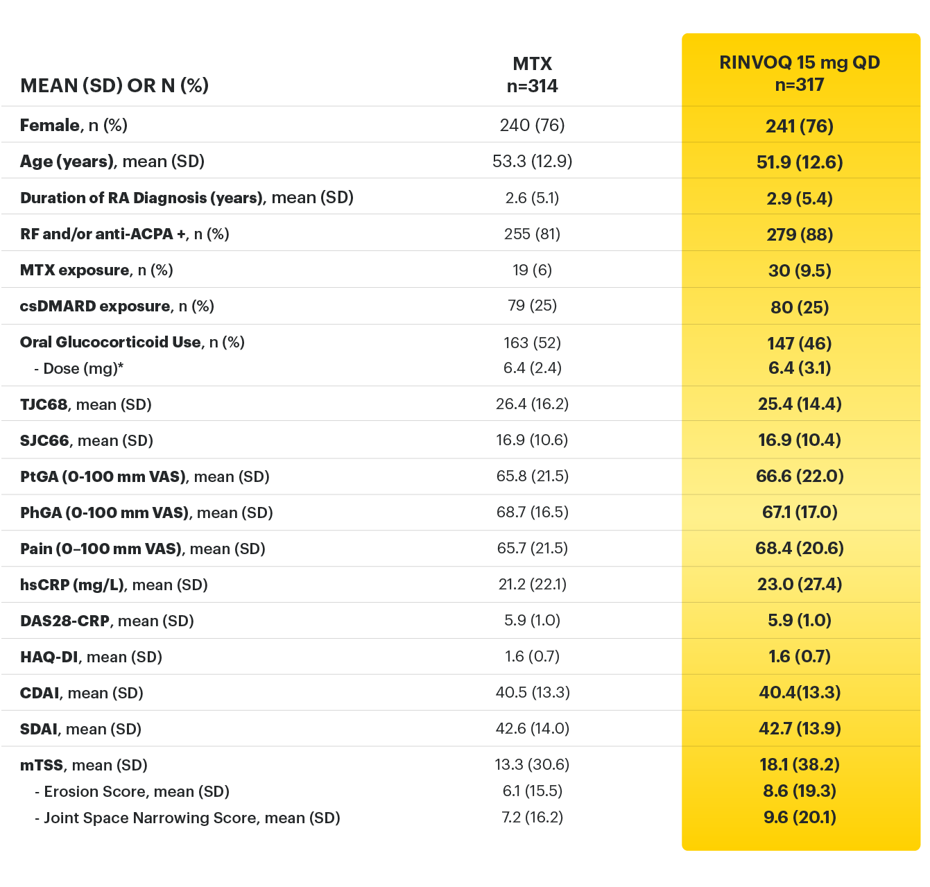 SELECT-EARLY: Baseline characteristics