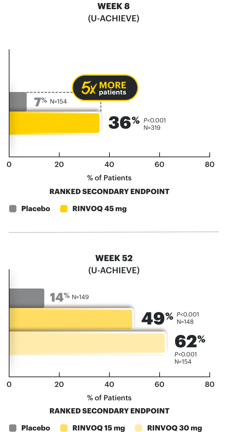 Endoscopic improvement