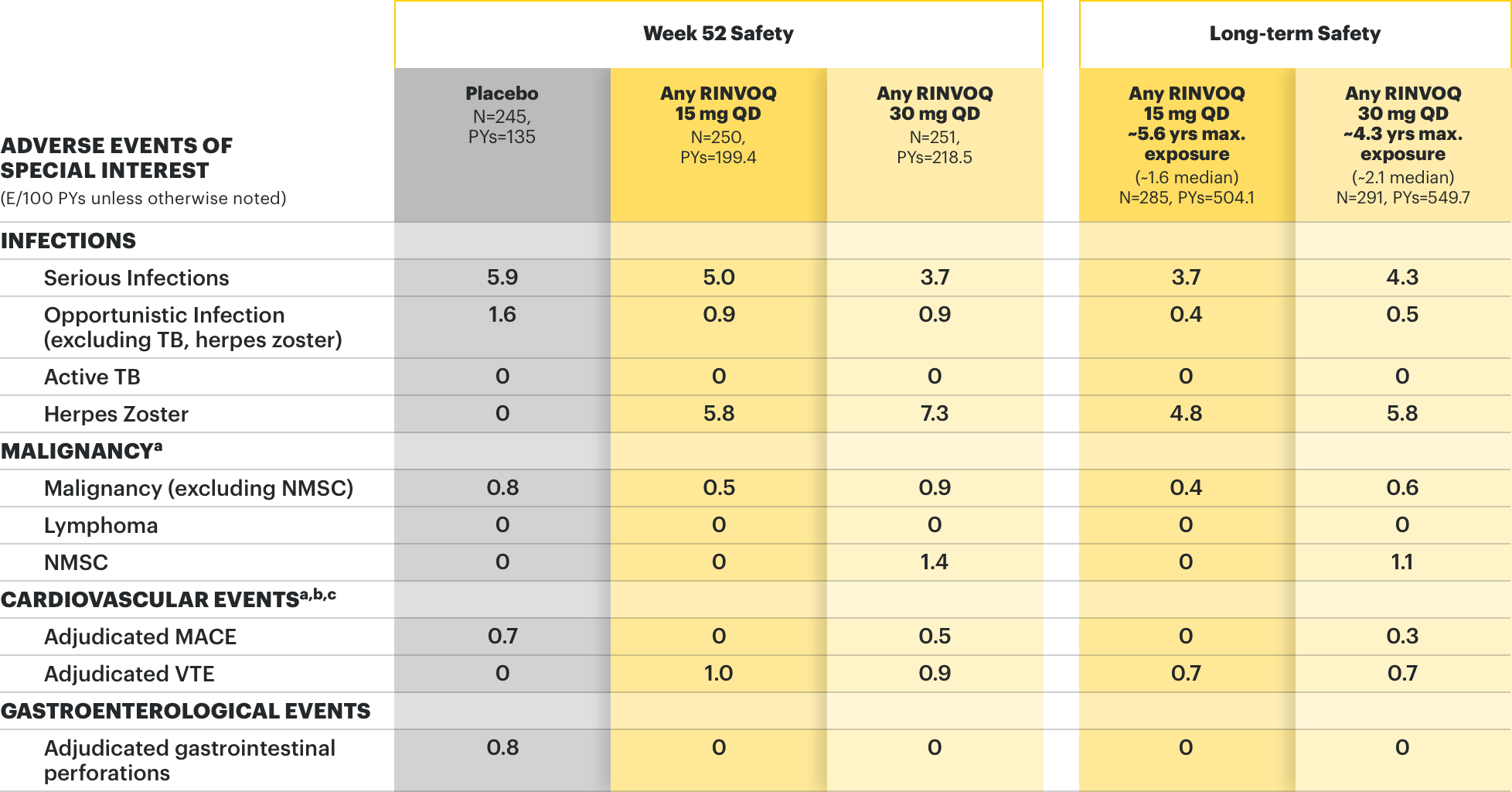 Long-term safety in uc graph