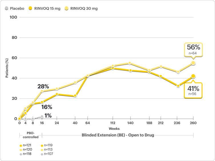 Graph showing rates of proportion of pediatric patients achieving EASI 100 at 5 years.