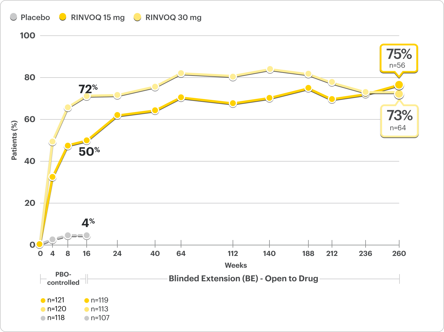 Graph showing rates of proportion of pediatric patients achieving EASI 90 at 5 years.