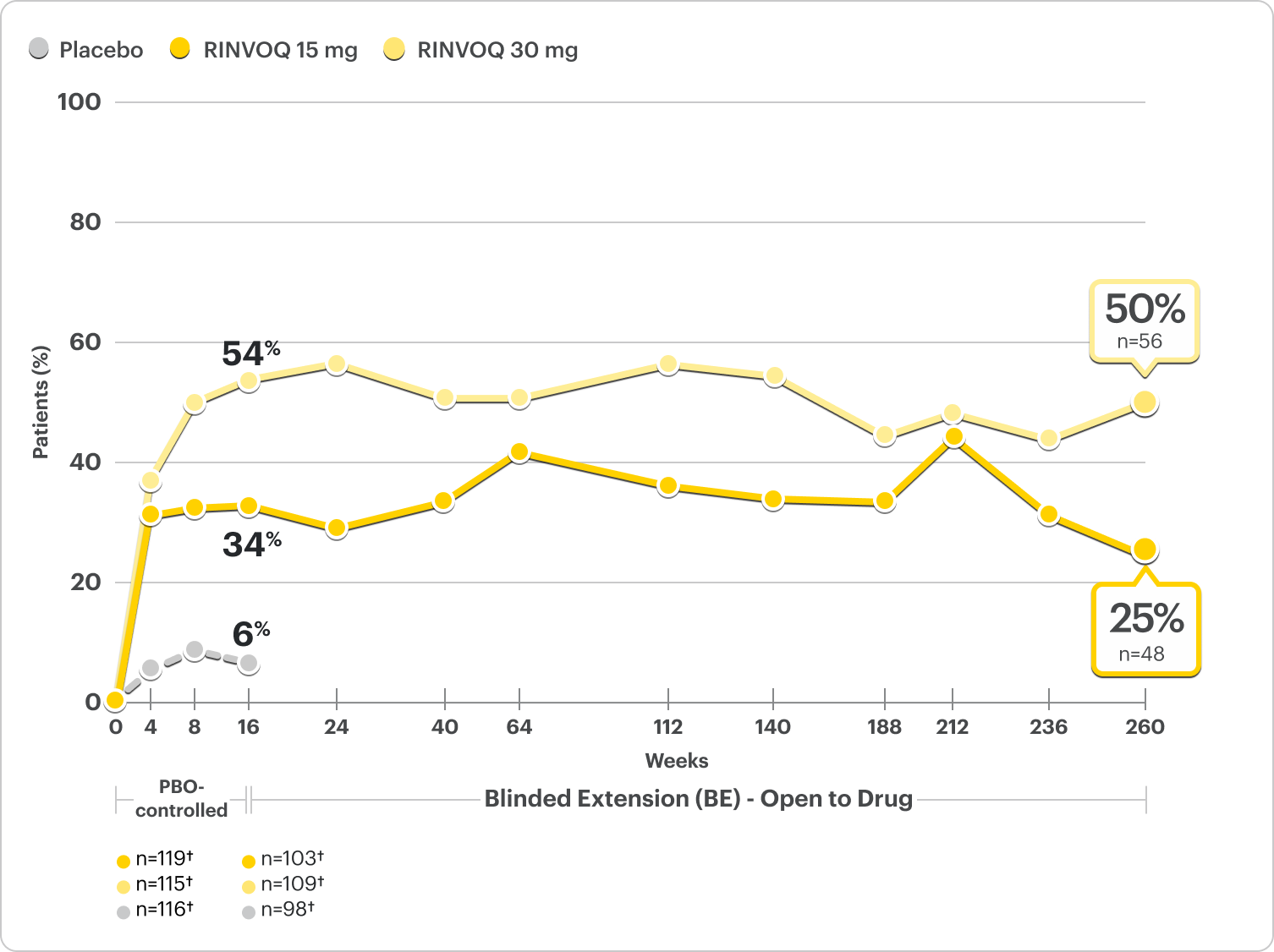 Graph showing rates of pediatric patients achieving WP-NRS 0/1 at Week 16 and ~5 years.