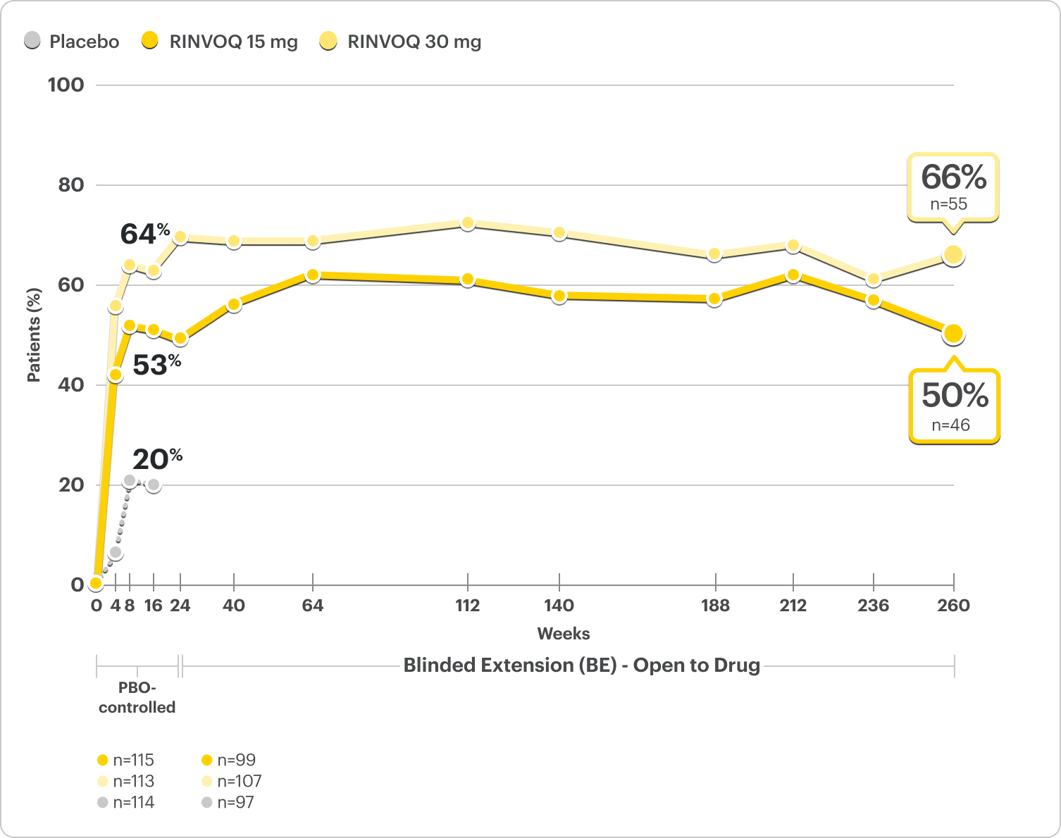 Graph showing rates of pediatric patients achieving WP-NRS ≥ 4 at Week 16 and ~5 years.