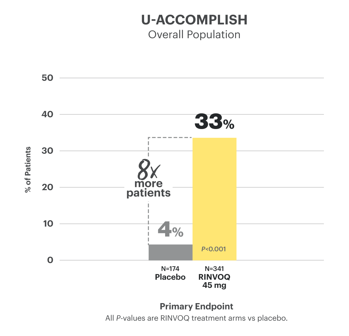 Bar chart reflects data from the U-ACCOMPLISH clinical trial that displays overall population, reflecting that eight times as many patients achieved the primary endpoint of clinical remission on RINVOQ 45 mg over placebo at Week 8.