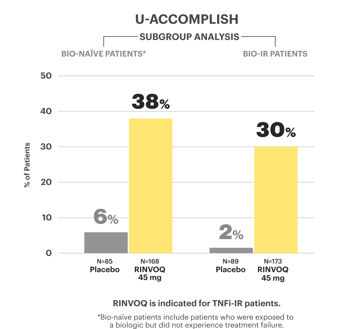 Bar chart reflects data from the U-ACCOMPLISH clinical trial showing subgroup analysis, with 38% of Bio-naïve patients achieving clinical remission on RINVOQ 45 mg vs 6% on placebo at Week 8. The bar chart also reflects 30% of Bio-IR patients achieving clinical remission on RINVOQ 45 mg vs 2% on placebo at Week 8.