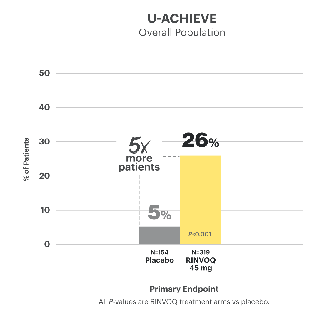 Bar chart reflects data from the U-ACHIEVE clinical trial that displays overall population, reflecting that five times as many patients achieved the primary endpoint of clinical remission on RINVOQ 45 mg over placebo at Week 8.