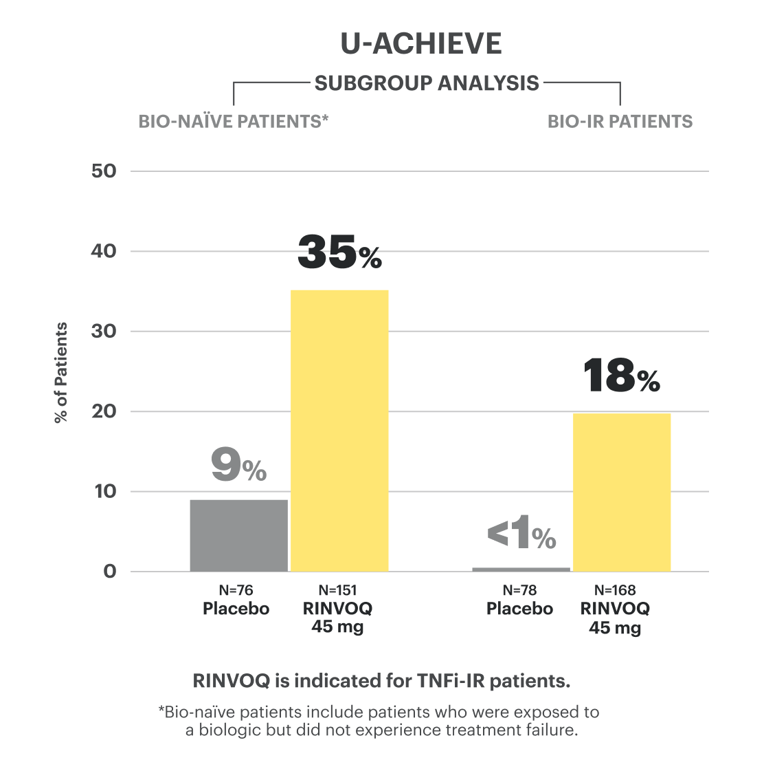Bar chart reflects data from the U-ACHIEVE clinical trial, showing subgroup analysis, with 35% of Bio-naïve patients achieving clinical remission on RINVOQ 45 mg vs 9% on placebo at Week 8. The bar chart also reflects 18% of Bio-IR patients achieving clinical remission on RINVOQ 45 mg vs less than 1% on placebo at Week 8.