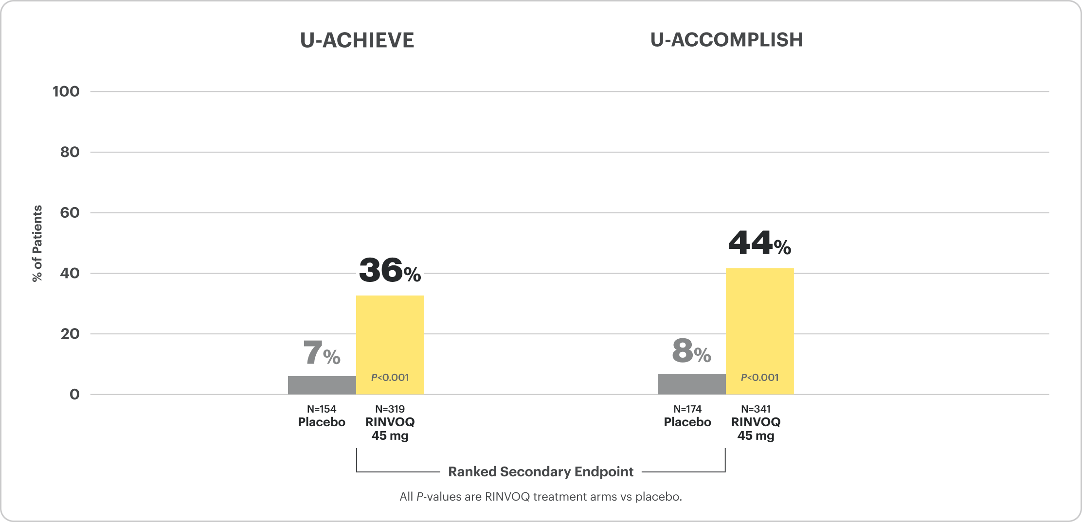 Bar chart shows data from the U-ACHIEVE Induction clinical trial, showing ranked secondary endpoint of Endoscopic Improvement was achieved by 36% of patients on RINVOQ 45 mg, vs 7% on placebo at Week 8. Bar chart shows data from the U-ACCOMPLISH Induction clinical trial, showing ranked secondary endpoint of Endoscopic Improvement was achieved by 44% of patients on RINVOQ 45 mg, vs 8% on placebo at Week 8.