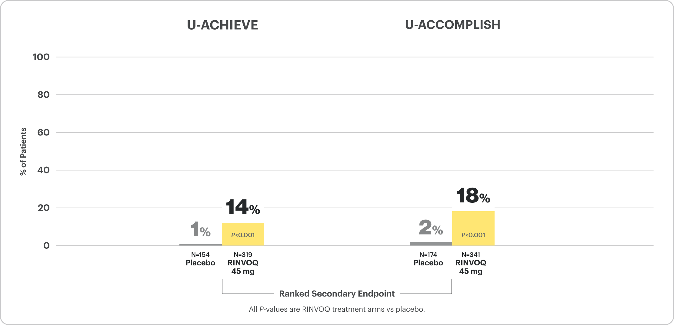 Bar chart shows data from the U-ACHIEVE Induction clinical trial, showing ranked secondary endpoint of Endoscopic Remission was achieved by 14% of patients on RINVOQ 45 mg, vs 1% on placebo at Week 8. Bar chart shows data from the U-ACCOMPLISH Induction clinical trial, showing ranked secondary endpoint of Endoscopic Remission was achieved by 18% of patients on RINVOQ 45 mg, vs 2% on placebo at Week 8.