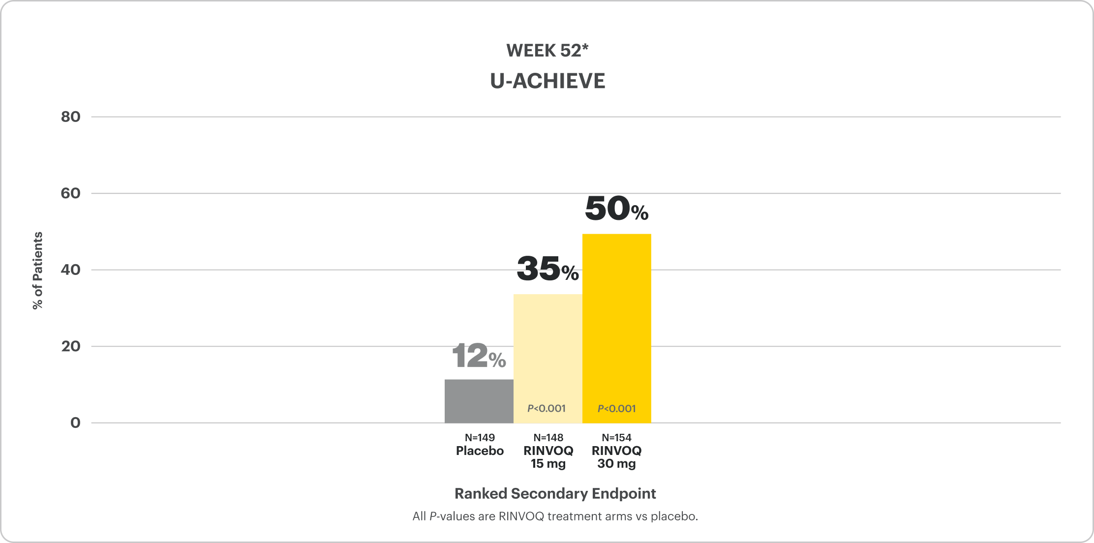 Bar chart reflects data from the U-ACHIEVE Maintenance clinical trial, showing ranked secondary endpoint of Histo-endoscopic Mucosal Improvement was achieved by 35% of patients on RINVOQ 15 mg and 50% of patients on RINVOQ 30 mg vs 12% on placebo at Week 52.