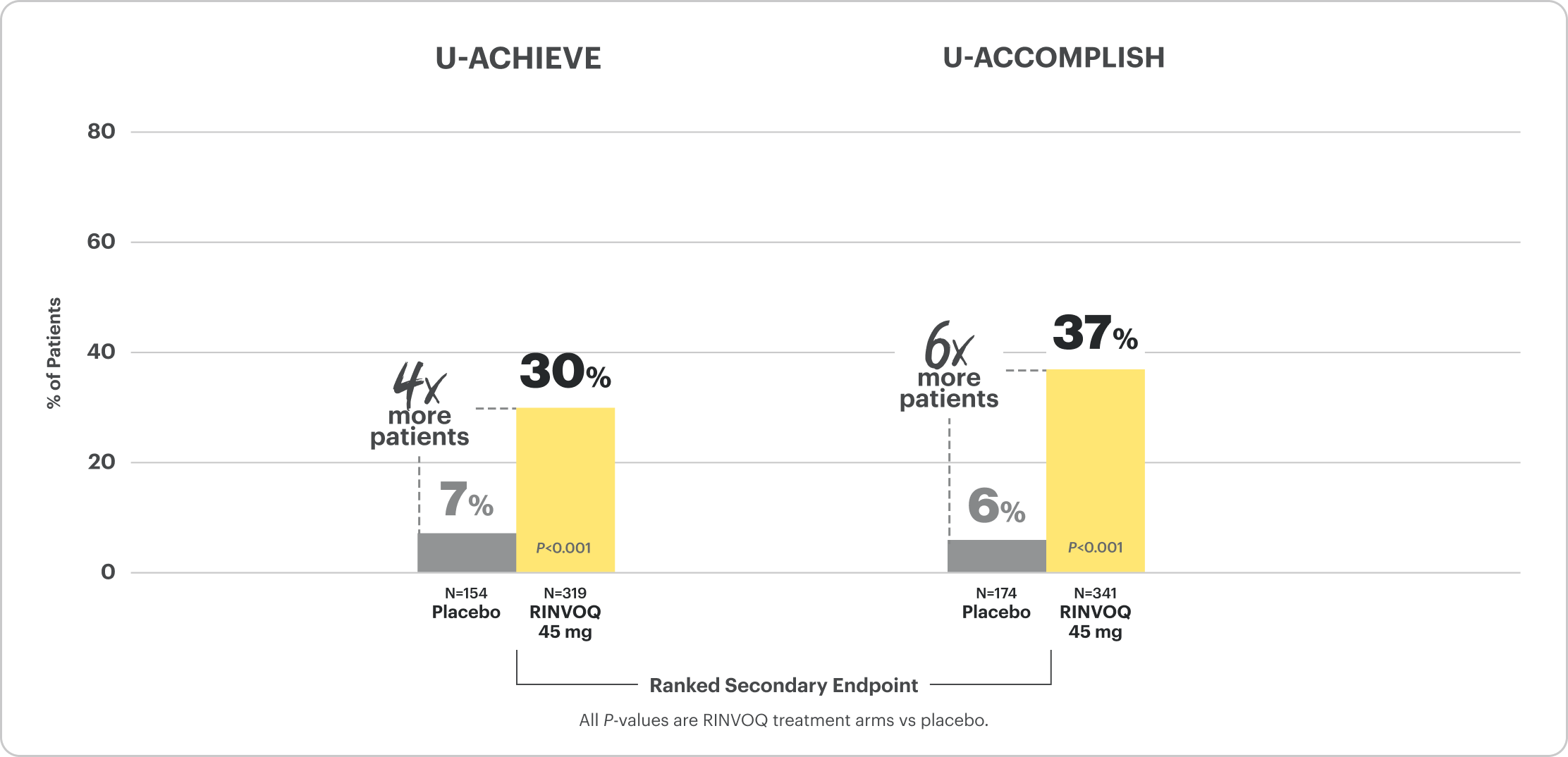 Bar chart shows data from the U-ACHIEVE Induction clinical trial, showing ranked secondary endpoint of Histo-endoscopic Mucosal Improvement was achieved by 30% of patients on RINVOQ 45 mg, vs 7% on placebo at Week 8, equating to four times as many patients achieving histo-endoscopic mucosal improvement on RINVOQ vs placebo. Bar chart shows data from the U-ACCOMPLISH Induction clinical trial, showing ranked secondary endpoint of Histo-endoscopic Mucosal Improvement was achieved by 37% of patients on RINVOQ 45 mg, vs 6% on placebo at Week 8, equating to six times as many patients achieving histo-endoscopic mucosal improvement on RINVOQ vs placebo.