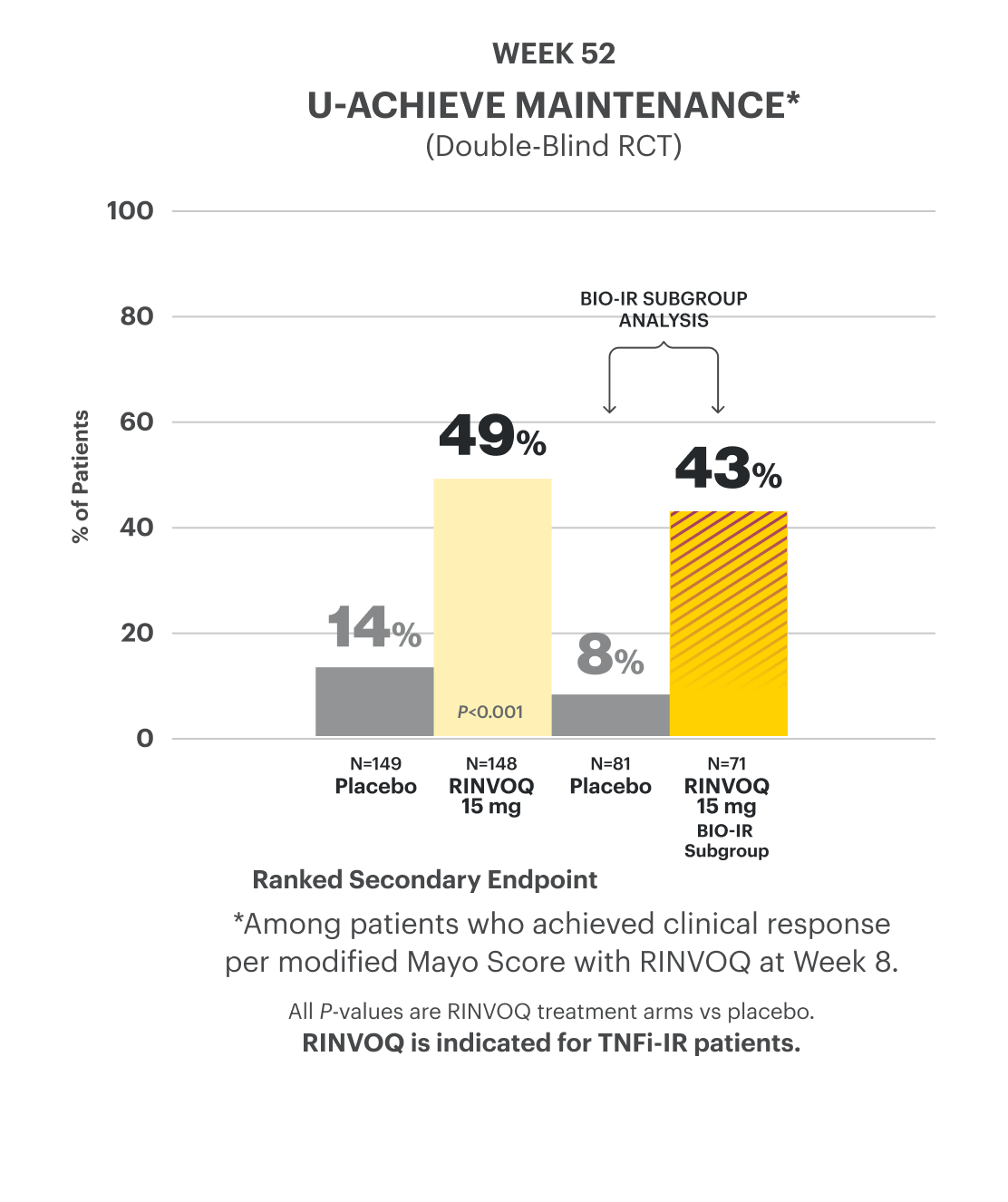 Bar chart shows data from the U-ACHIEVE Maintenance double-blind random controlled trial, reflecting that 49% of patients achieved the ranked secondary endpoint of endoscopic improvement (among those who achieved clinical response at Week 8) on RINVOQ 15 mg vs 14% on placebo at Week 52. The bar chart also provides Bio-IR subgroup analysis data that shows that 43% of patients achieved endoscopic improvement on RINVOQ 15 mg vs 8% on placebo at Week 52.