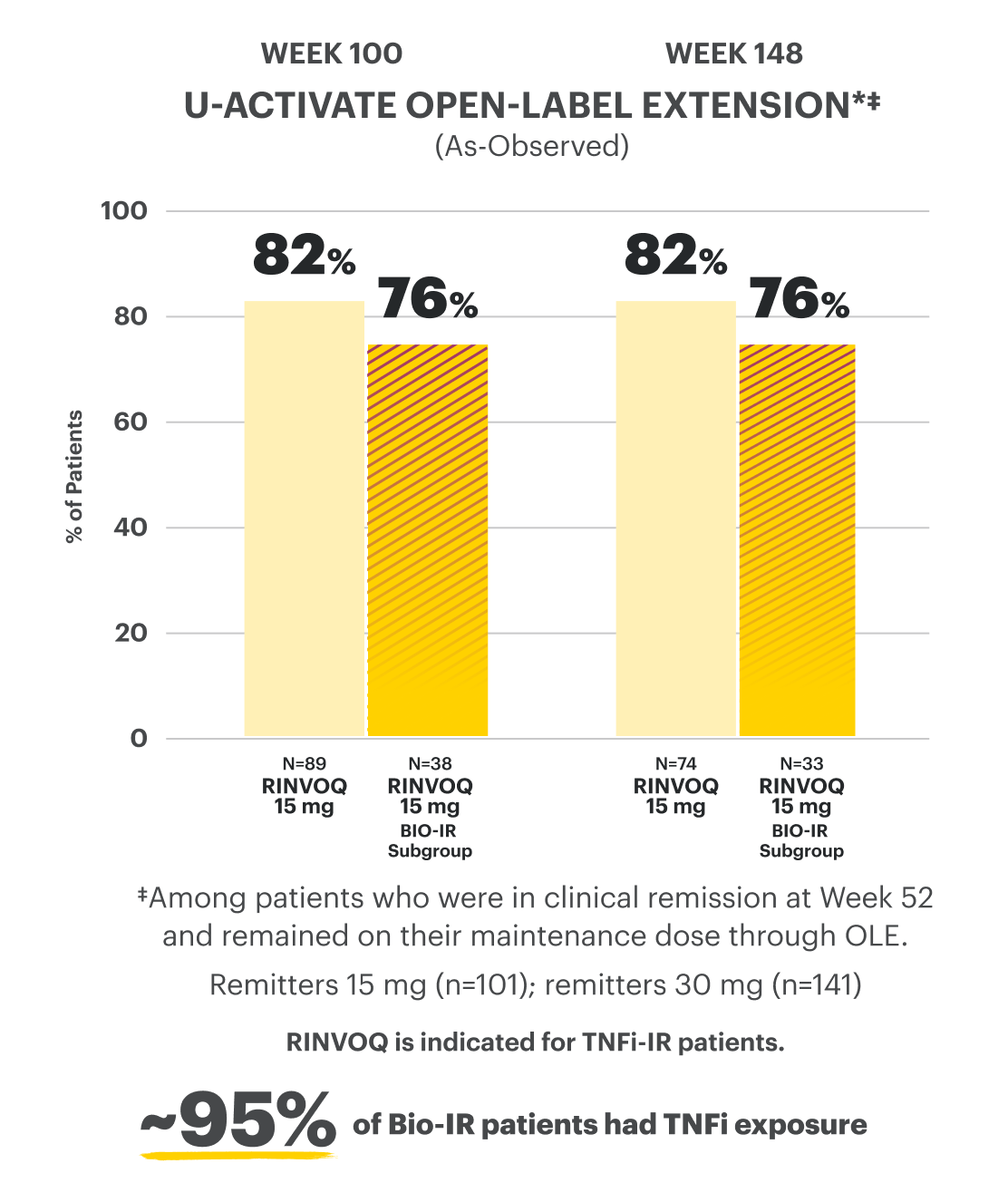 Bar chart shows data from the U-ACTIVATE open-label extension clinical trial, showing as-observed data, with 82% of patients achieving endoscopic improvement on RINVOQ 15 mg at Week 100, with a Bio-IR subgroup analysis showing 76% of patients achieving endoscopic improvement on RINVOQ 15 mg at Week 100. It also shows 82% of patients achieving endoscopic improvement on RINVOQ 15 mg at Week 148, with a Bio-IR subgroup analysis showing 76% of patients achieving endoscopic improvement on RINVOQ 15 mg at Week 148. There is also a callout that approximately 95% of Bio-IR patients had TNFi exposure.