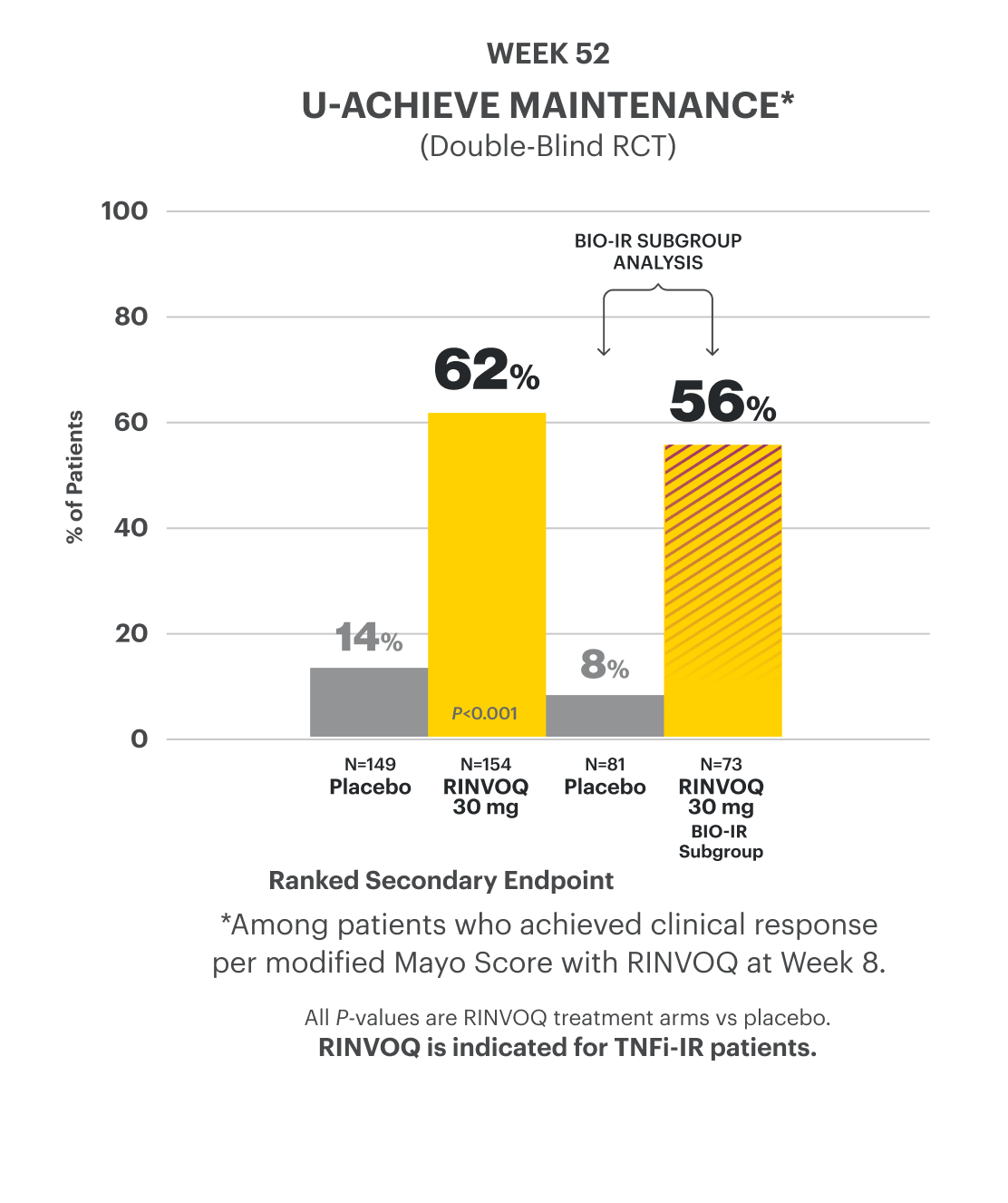 Bar chart shows data from the U-ACHIEVE Maintenance double-blind random controlled trial, reflecting that 62% of patients achieved the ranked secondary endpoint of endoscopic improvement (among those who achieved clinical response at Week 8) on RINVOQ 30 mg vs 14% on placebo at Week 52. The bar chart also provides Bio-IR subgroup analysis data that shows that 56% of patients achieved endoscopic improvement on RINVOQ 30 mg vs 8% on placebo at Week 52.