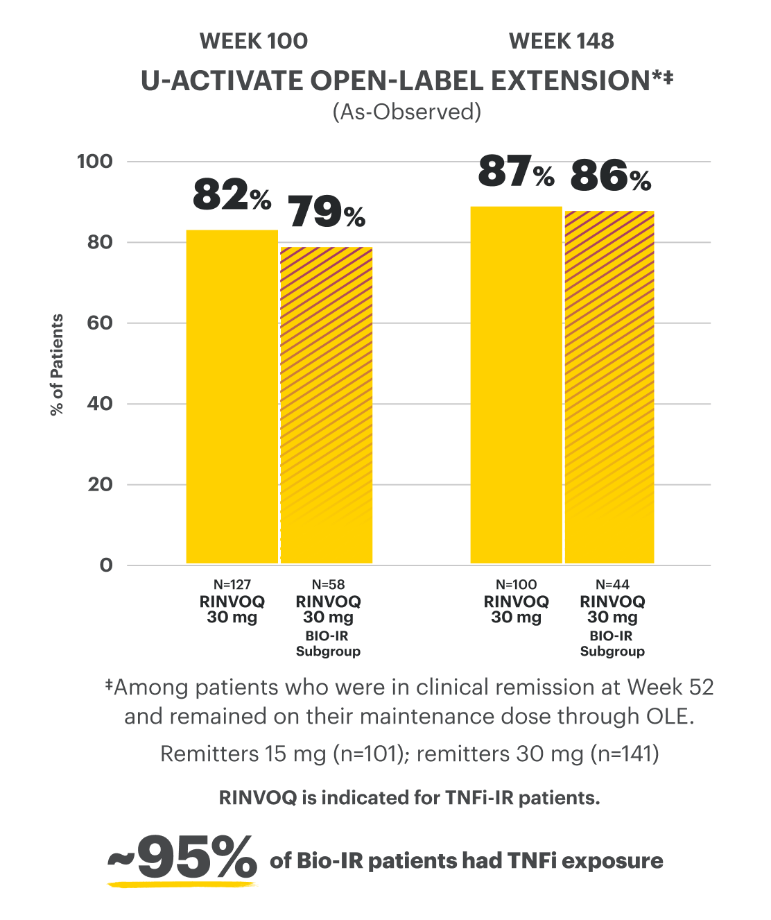 Bar chart shows data from the U-ACTIVATE open-label extension clinical trial, showing as-observed data, with 82% of patients achieving endoscopic improvement on RINVOQ 30 mg at Week 100, with a Bio-IR subgroup analysis showing 79% of patients achieving endoscopic improvement on RINVOQ 30 mg at Week 100. It also shows 87% of patients achieving endoscopic improvement on RINVOQ 30 mg at Week 148, with a Bio-IR subgroup analysis showing 86% of patients achieving endoscopic improvement on RINVOQ 30 mg at Week 148. There is also a callout that approximately 95% of Bio-IR patients had TNFi exposure.