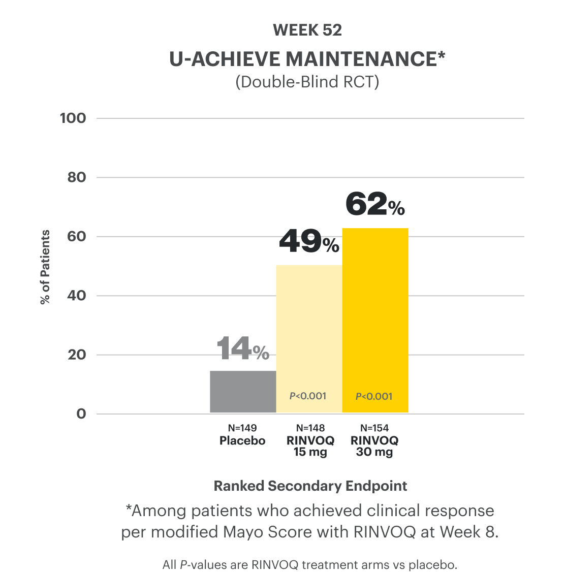 Bar chart shows data from the U-ACHIEVE Maintenance double-blind random controlled trial, reflecting that 49% of patients achieved the ranked secondary endpoint of endoscopic improvement (among those who achieved clinical response at Week 8) on RINVOQ 15 mg and 62% of patients achieved the ranked secondary endpoint of endoscopic improvement (among those who achieved clinical response at Week 8) on RINVOQ 30 mg vs 14% on placebo at Week 52.