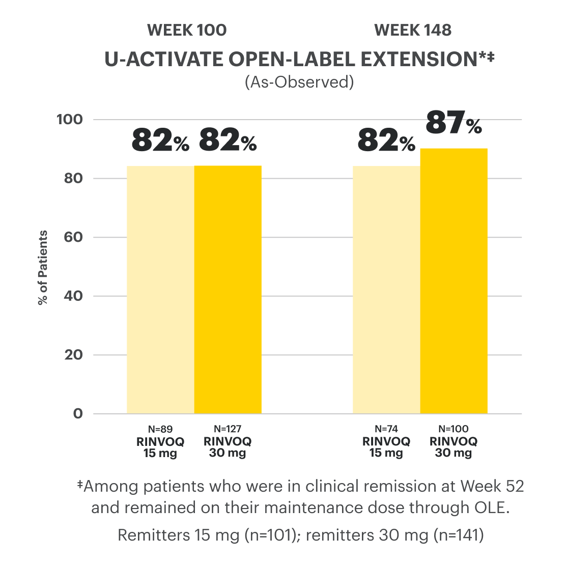Bar chart shows data from the U-ACTIVATE open-label extension clinical trial, showing as-observed data, with 82% of patients achieving endoscopic improvement on RINVOQ 15 mg and 82% of patients achieving endoscopic improvement on RINVOQ 30 mg at Week 100. The chart also shows 82% of patients achieving endoscopic improvement on RINVOQ 15 mg and 87% of patients achieving endoscopic improvement on RINVOQ 30 mg at Week 148.