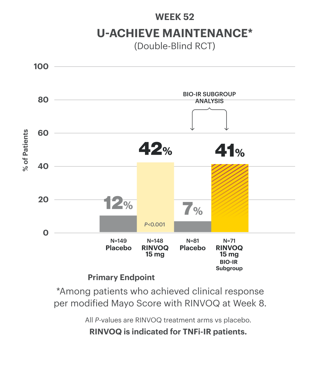 Bar chart shows data from the U-ACHIEVE Maintenance double-blind random controlled trial, reflecting that 42% of patients achieved the primary endpoint of clinical remission on RINVOQ 15 mg vs 12% on placebo at Week 52. The bar chart also provides Bio-IR subgroup analysis data that shows that 41% of patients achieved clinical remission on RINVOQ 15 mg vs 7% on placebo at Week 52.