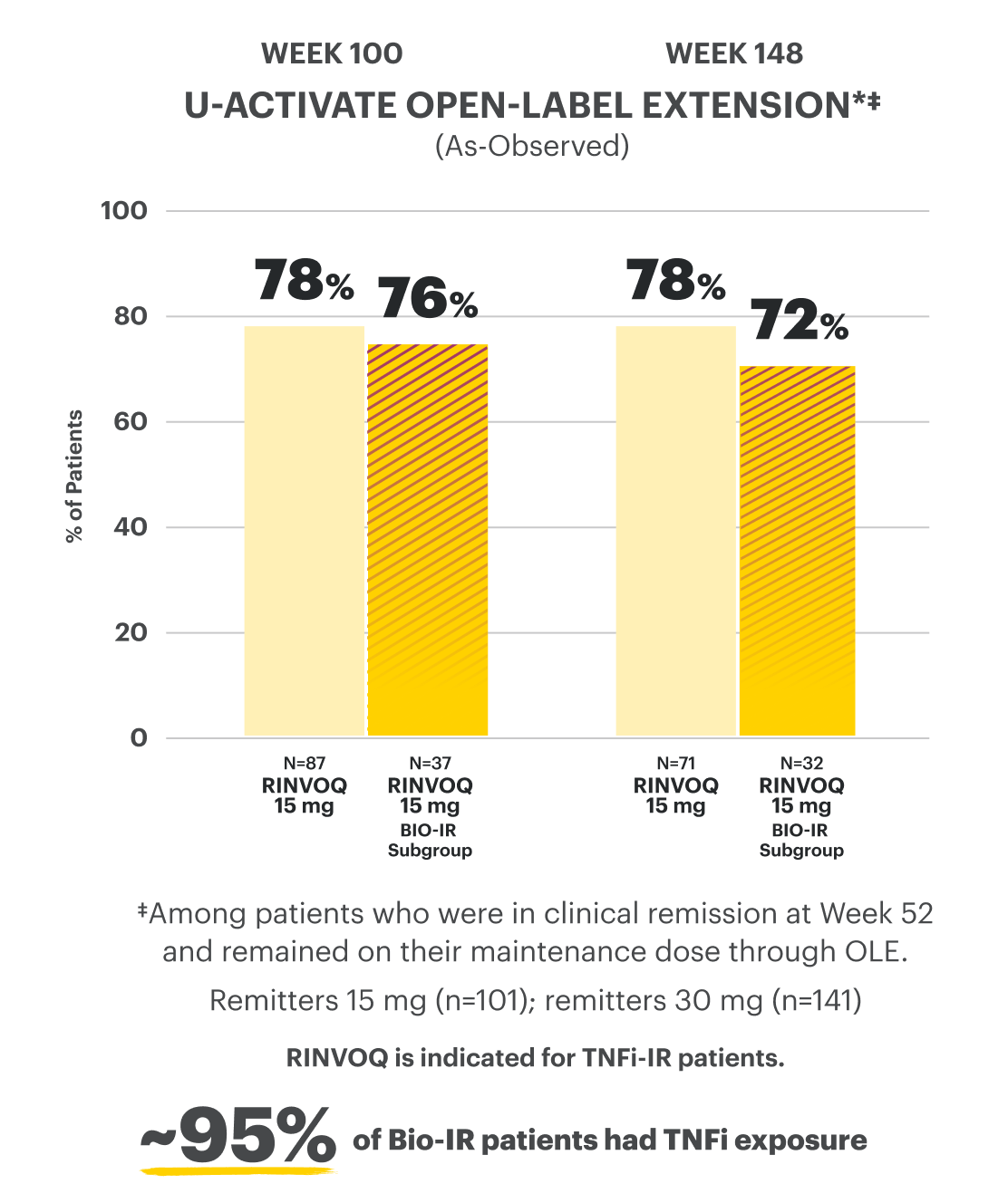 Bar chart shows data from the U-ACTIVATE open-label extension clinical trial, showing as-observed data, with 78% of patients achieving clinical remission on RINVOQ 15 mg at Week 100, with a Bio-IR subgroup analysis showing 76% of patients achieving clinical remission on RINVOQ 15 mg at Week 100. It also shows 78% of patients achieving clinical remission on RINVOQ 15 mg at Week 148, with a Bio-IR subgroup analysis showing 72% of patients achieving clinical remission on RINVOQ 15 mg at Week 148. There is also a callout that approximately 95% of Bio-IR patients had TNFi exposure.