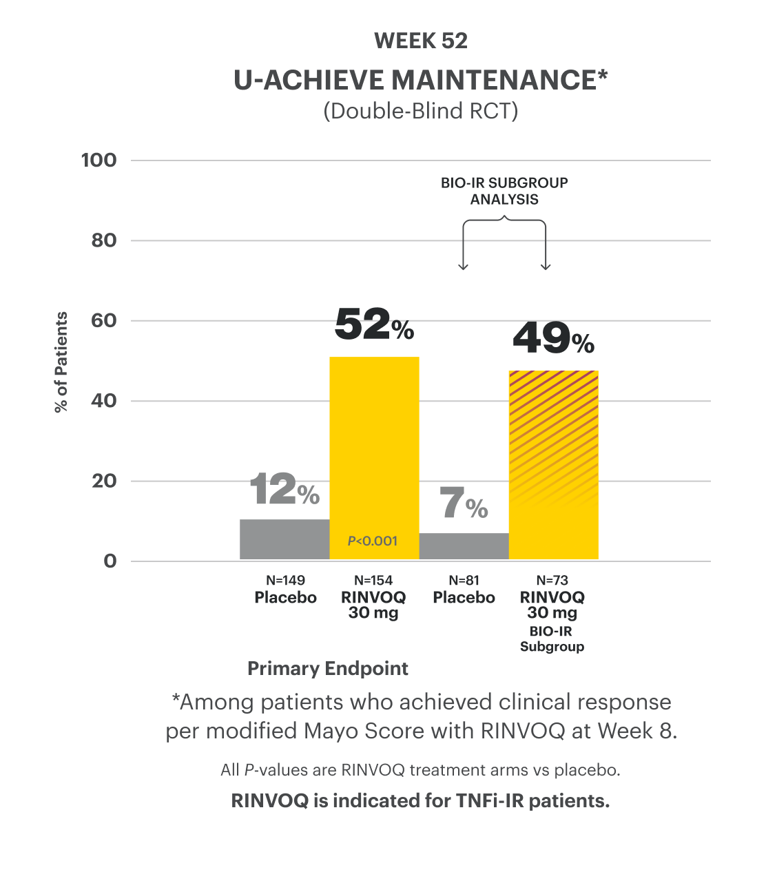 Bar chart shows data from the U-ACHIEVE Maintenance double-blind random controlled trial, reflecting that 52% of patients achieved the primary endpoint of clinical remission on RINVOQ 30 mg vs 12% on placebo at Week 52. The bar chart also provides Bio-IR subgroup analysis data that shows that 49% of patients achieved clinical remission on RINVOQ 30 mg vs 7% on placebo at Week 52.