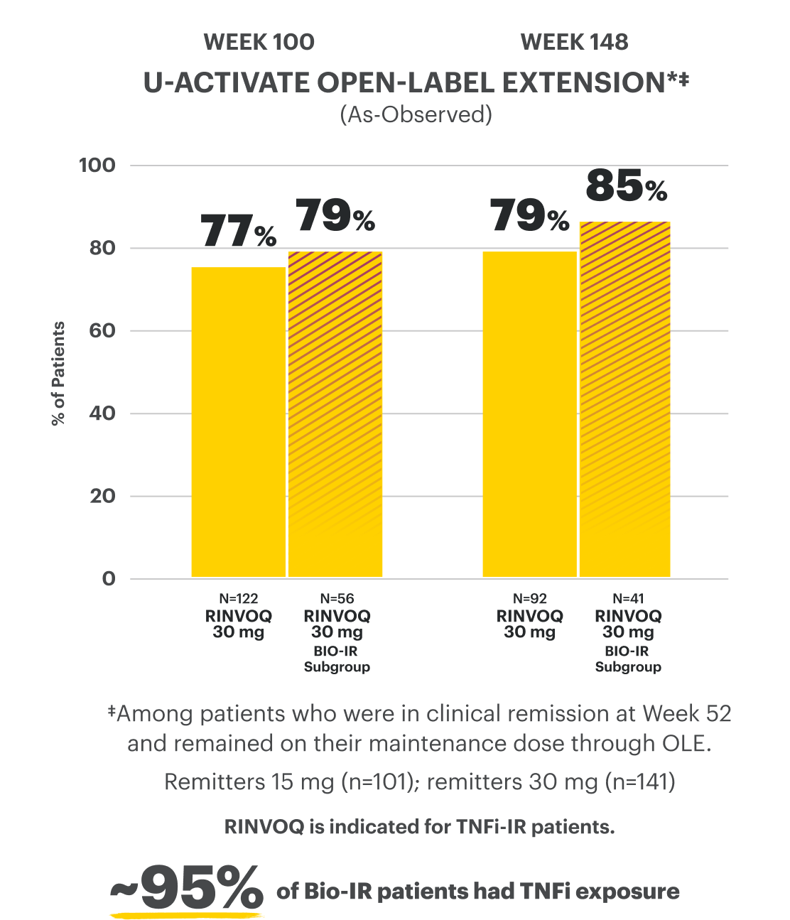 Bar chart shows data from the U-ACTIVATE open-label extension clinical trial, showing as-observed data, with 77% of patients achieving clinical remission on RINVOQ 30 mg at Week 100, with a Bio-IR subgroup analysis showing 79% of patients achieving clinical remission on RINVOQ 30 mg at Week 100. It also shows 79% of patients achieving clinical remission on RINVOQ 30 mg at Week 148, with a Bio-IR subgroup analysis showing 85% of patients achieving clinical remission on RINVOQ 30 mg at Week 148. There is also a callout that approximately 95% of Bio-IR patients had TNFi exposure.