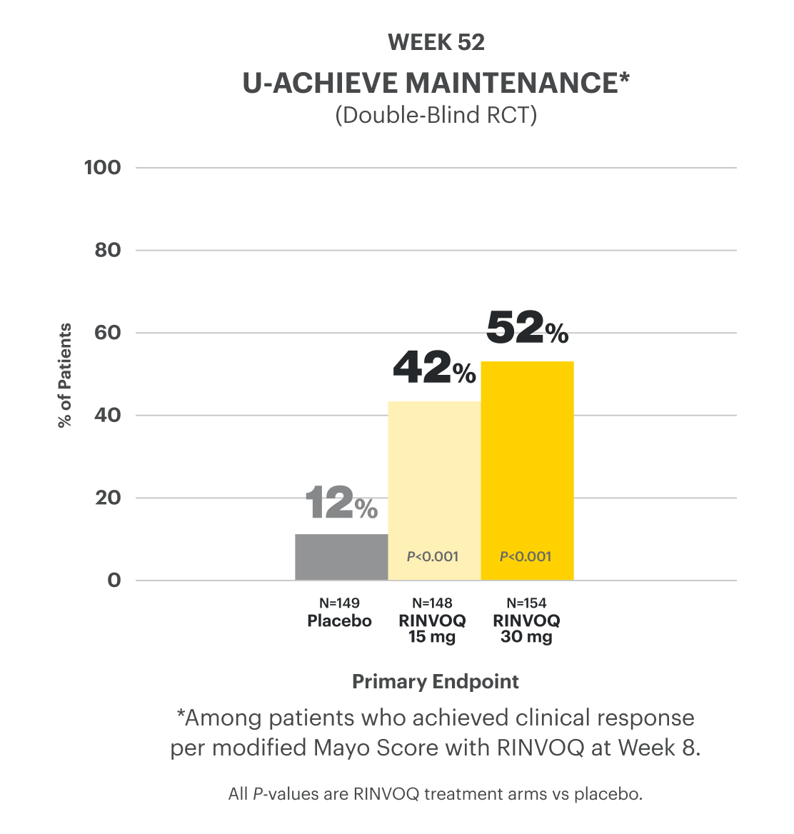 Bar chart shows data from the U-ACHIEVE Maintenance double-blind random controlled trial, reflecting that 42% of patients achieved the primary endpoint of clinical remission on RINVOQ 15 mg and 52% of patients achieved the primary endpoint of clinical remission on RINVOQ 30 mg vs 12% on placebo at Week 52.