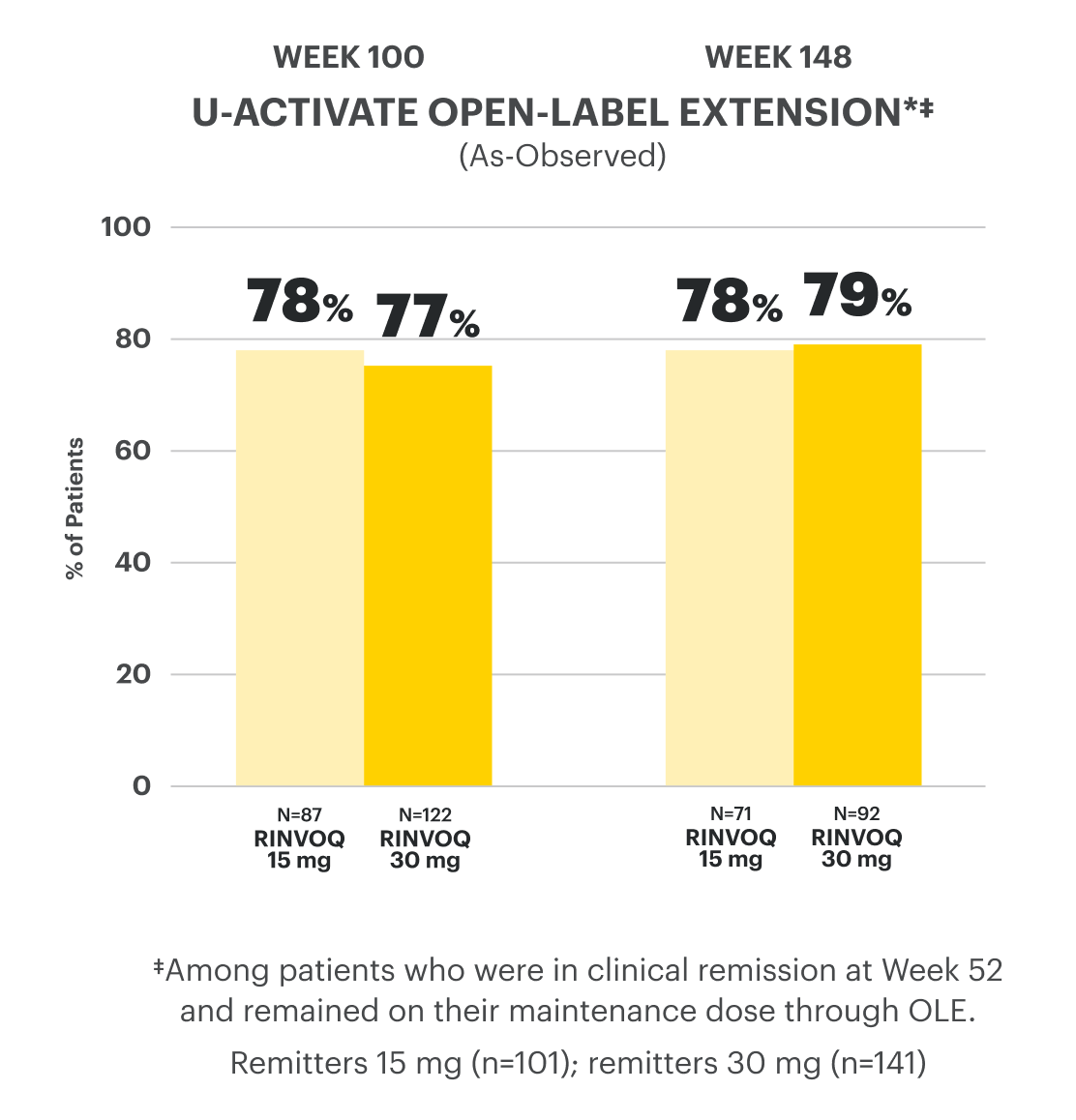Bar chart shows data from the U-ACTIVATE open-label extension clinical trial, reflecting as-observed data, with 78% of patients achieving clinical remission on RINVOQ 15 mg and 77% of patients achieving clinical remission on RINVOQ 30 mg at Week 100. It also shows 78% of patients achieving clinical remission on RINVOQ 15 mg and 79% of patients achieving clinical remission on RINVOQ 30 mg at Week 148.