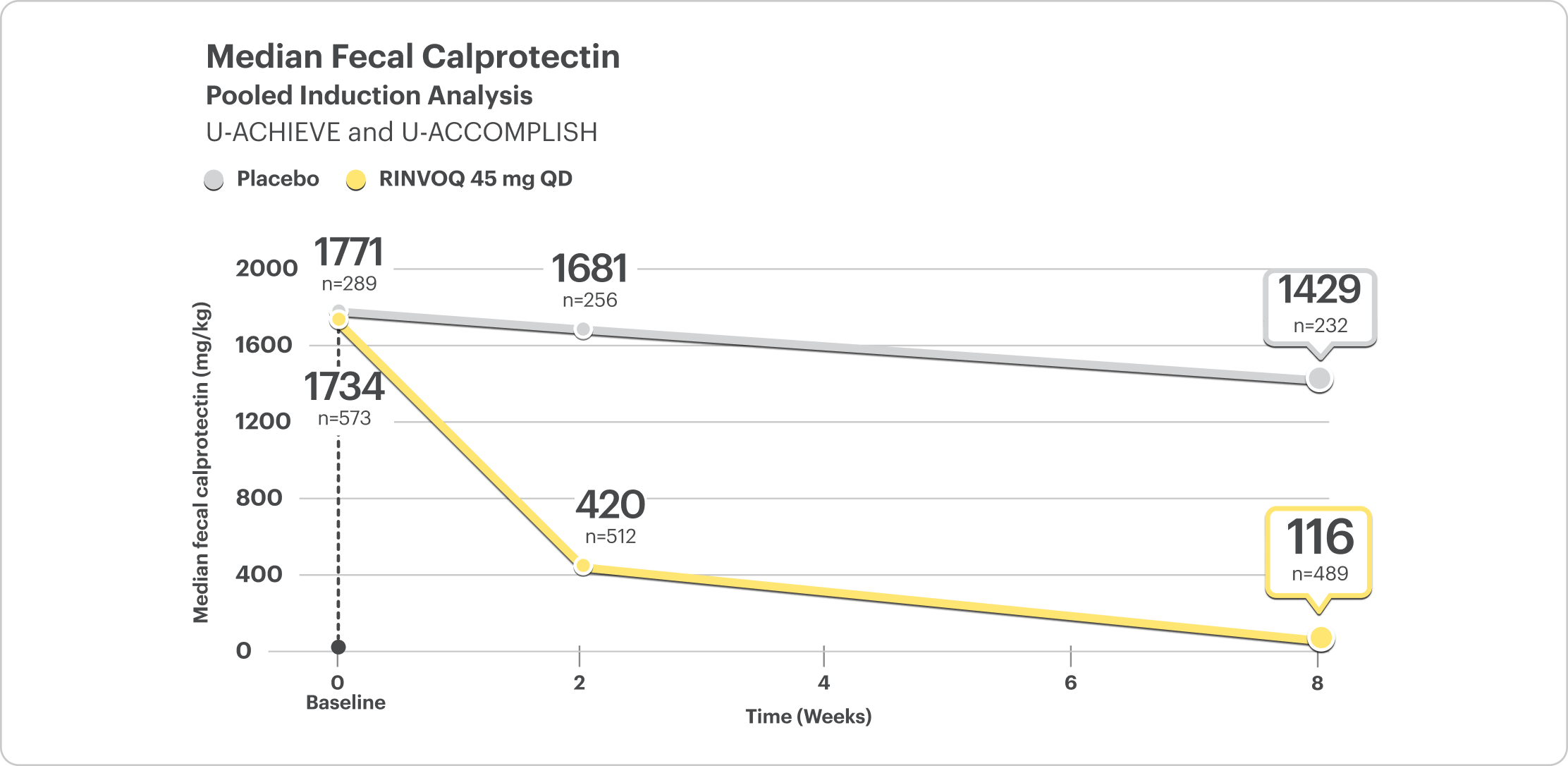 Line graph representing Median Fecal Calprotectin pooled induction analysis. A yellow line depicts RINVOQ 45 mg, and a grey line represents placebo. At baseline, 573 patients on RINVOQ 45 mg had median fecal calprotectin levels of 1734 mg/kg vs 289 patients on placebo with median fecal calprotectin levels of 1771 mg/kg. At Week 2, 512 patients on RINVOQ 45 mg had median FC levels of 420 mg/kg vs 256 patients on placebo with median fecal calprotectin levels of 1681 mg/kg. At Week 8, 489 patients on RINVOQ 45 mg had median fecal calprotectin levels of 116 mg/kg vs 232 patients on placebo with median fecal calprotectin levels of 1429 mg/kg.