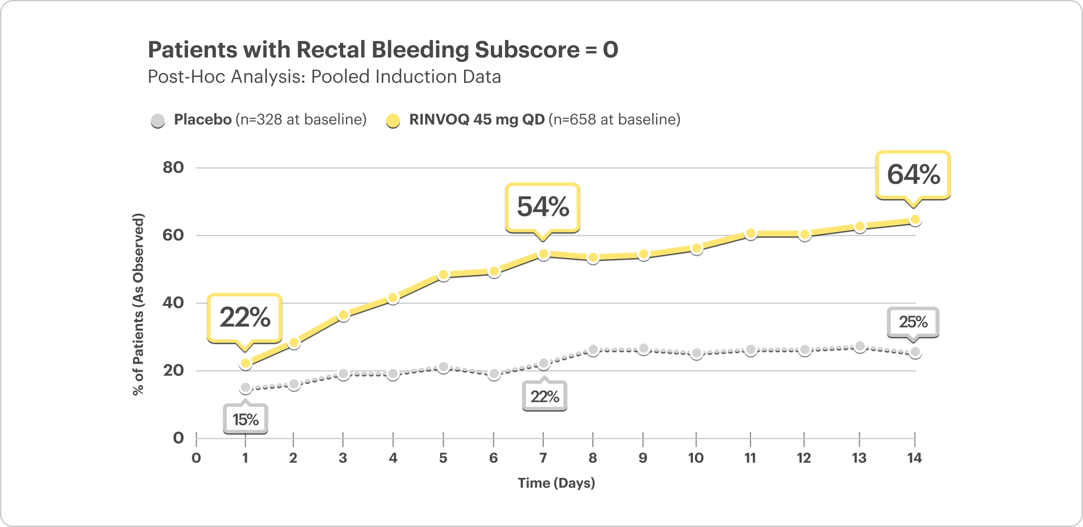 Line graph representing Daily Patient Diary data of patients with rectal bleeding subscore=0. A yellow line depicts RINVOQ 45 mg, and a grey line represents placebo. At Day 1, 22% of patients on RINVOQ 45 mg reported no rectal bleeding vs 15% on placebo. At Day 7, 54% of patients on RINVOQ 45 mg reported no rectal bleeding vs 22% on placebo. At Day 14, 64% of patients on RINVOQ 45 mg reported no rectal bleeding vs 25% on placebo.