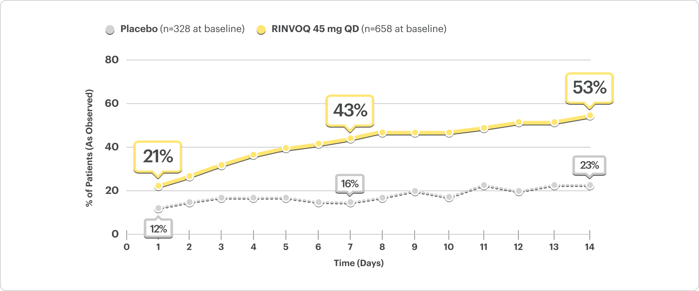 Line graph representing Daily Patient Diary data of patients with stool frequency subscores day by day. A yellow line depicts RINVOQ 45 mg, and a grey line represents placebo. At Day 1, 21% of patients on RINVOQ 45 mg reported a reduction in stool frequency vs 12% on placebo. At Day 7, 43% of patients on RINVOQ 45 mg reported a reduction in stool frequency vs 16% on placebo. At Day 14, 53% of patients on RINVOQ 45 mg reported a reduction in stool frequency vs 23% on placebo.